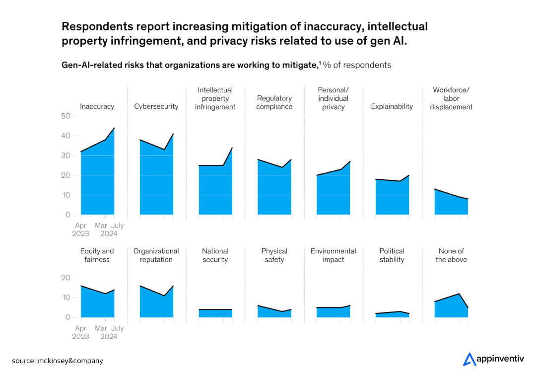 Organizations are addressing gen-AI-related risks 