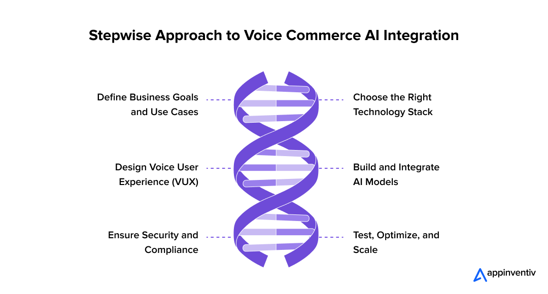 Stepwise Approach to Voice Commerce AI Integration