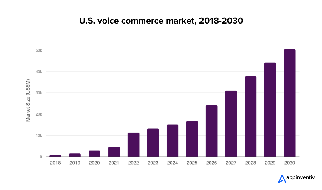 U.S. voice commerce market