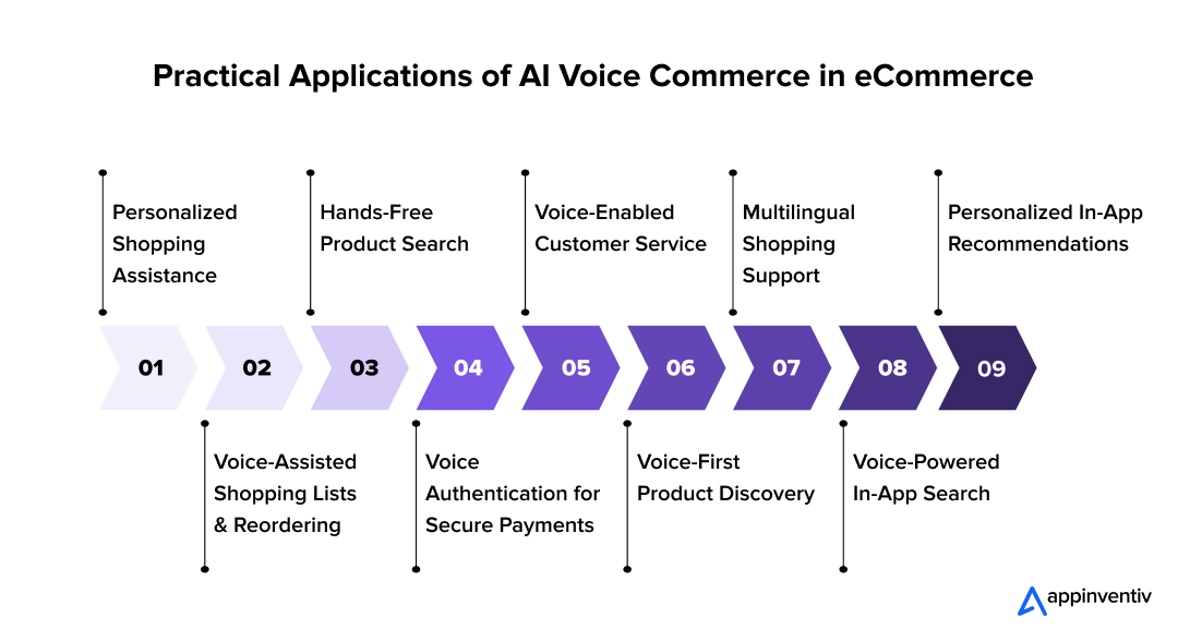 Practical Applications of AI Voice Commerce in eCommerce