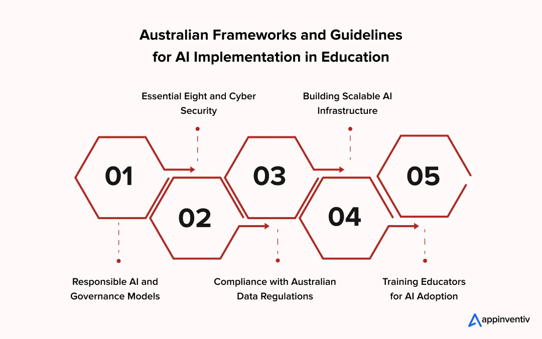 Australian Frameworks and Guidelines for AI Implementation in Education