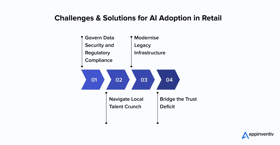Challenges & Solutions for AI Adoption in Retail
