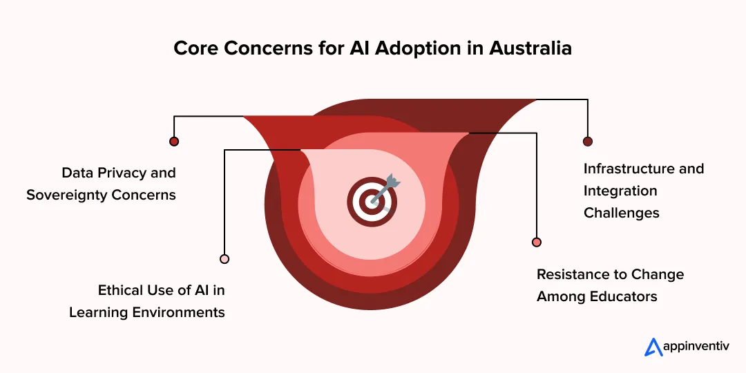 Core Concerns for AI Adoption in Australia