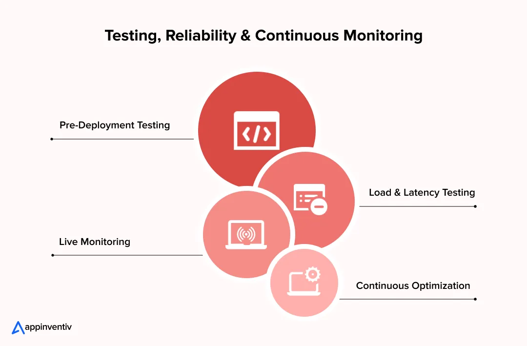 Testing, Reliability & Continuous Monitoring 