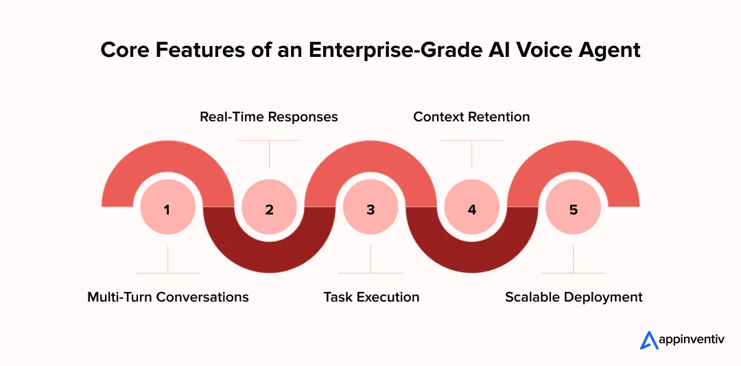 Core Features of an Enterprise-Grade AI Voice Agent 