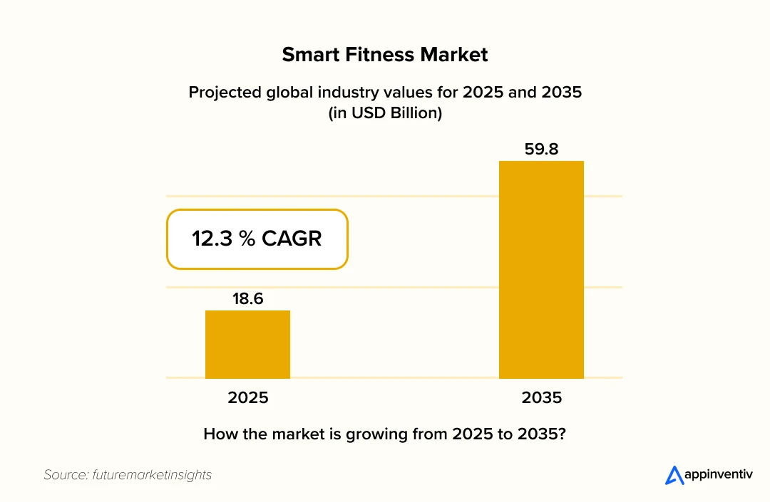 Smart Fitness Market (2025-2035)