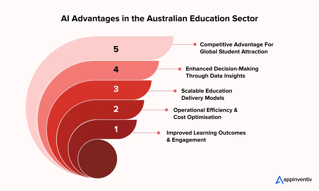 AI Advantages in the Australian Education Sector