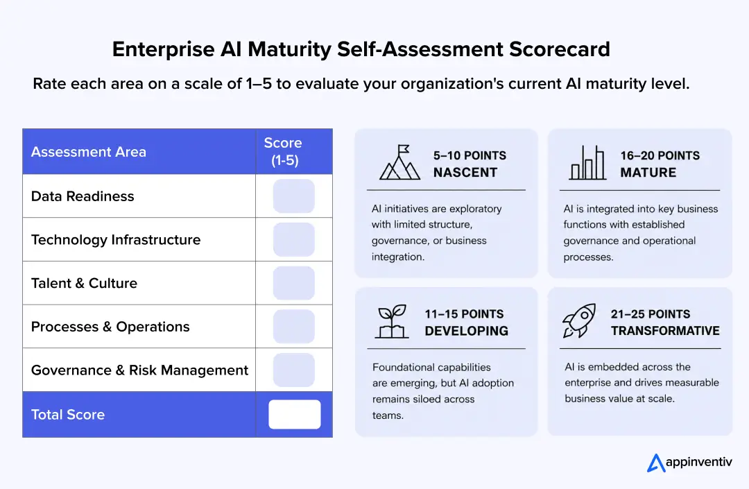 Enterprise AI Maturity Scorecard