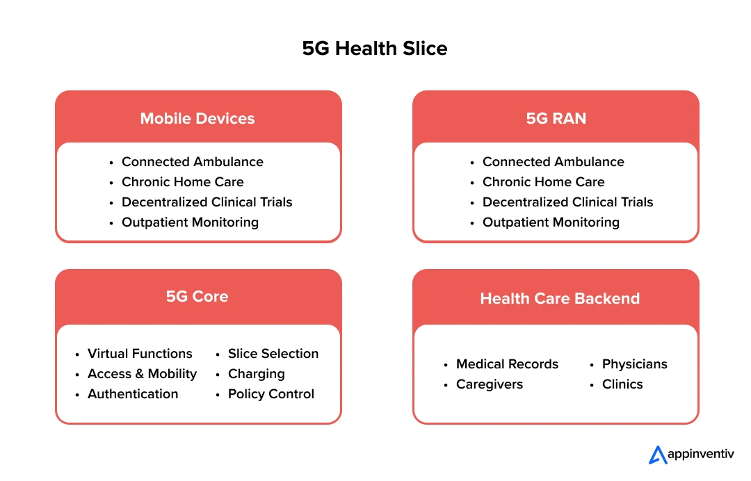 5G in Healthcare Flowchart 