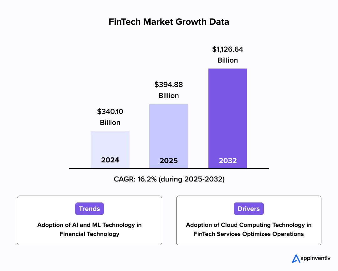 Global Fintech Market Overview