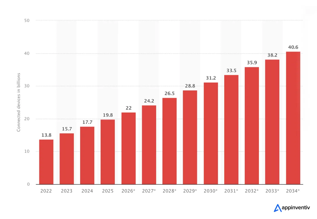 Number of IoT connections worldwide 2022-2034 