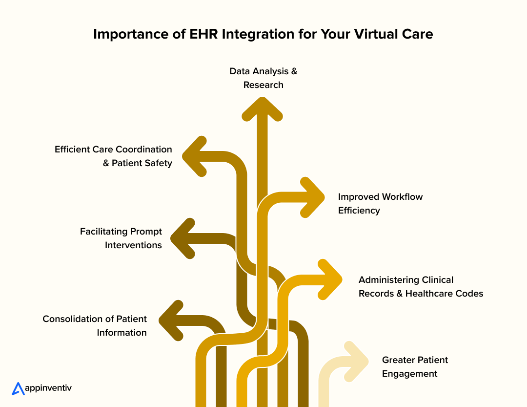 Importance of EHR Integration for your Virtual Care