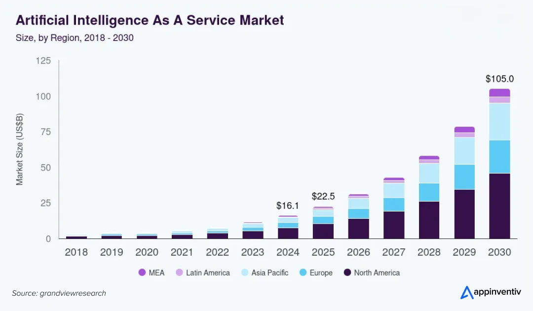  AI as a Service Market Size