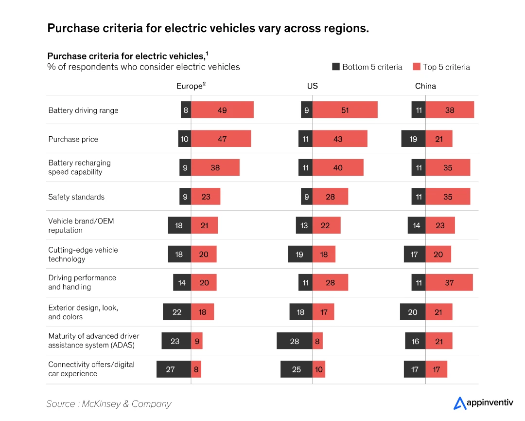 EV purchase criteria region wise