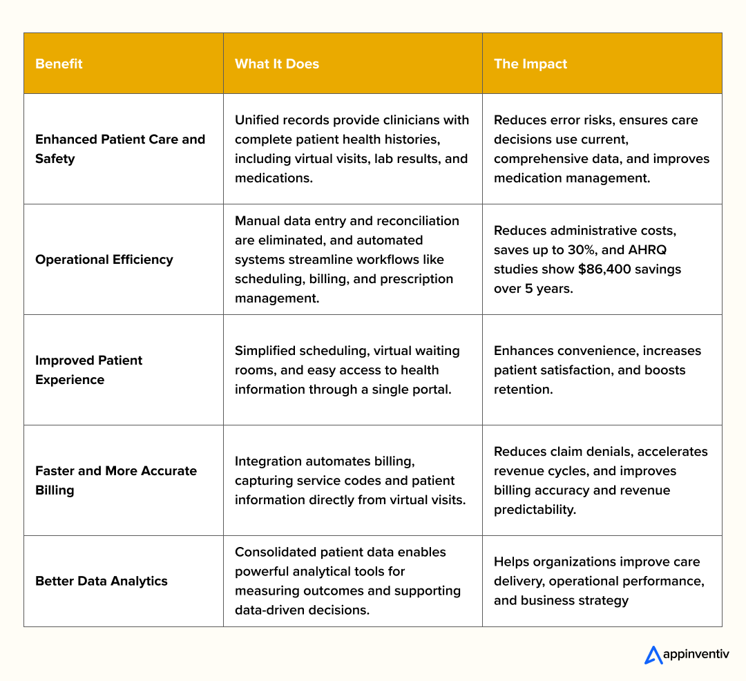 Benefits of Integrating Telemedicine with EHR