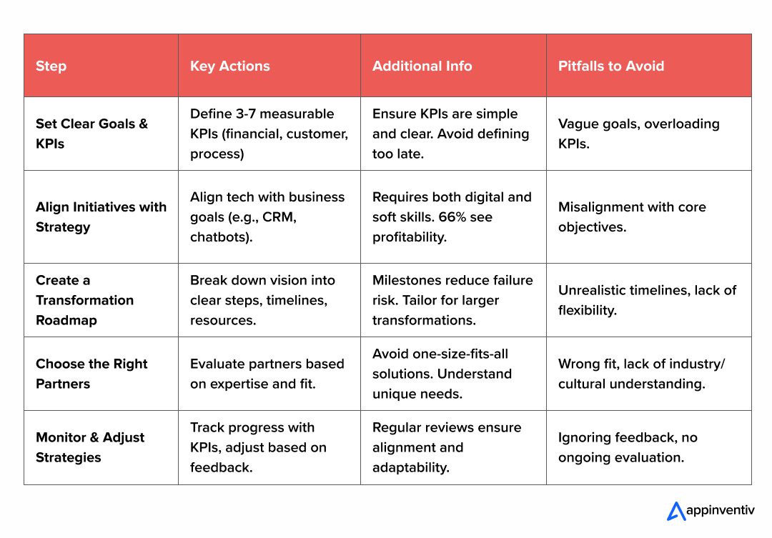 Key Steps and Considerations for Strategic Digital Transformation Planning 