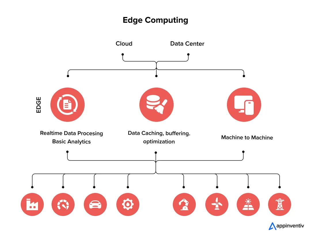 How Edge Computing Architecture Powers IoT 