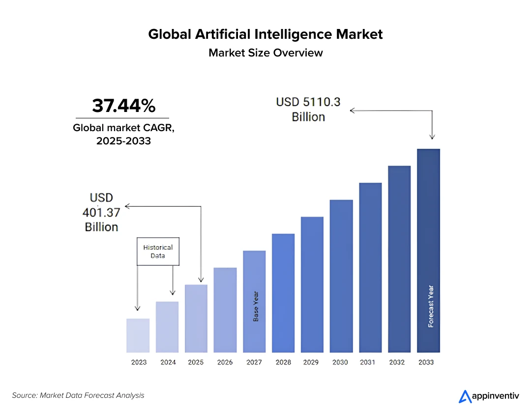 Global AI Market