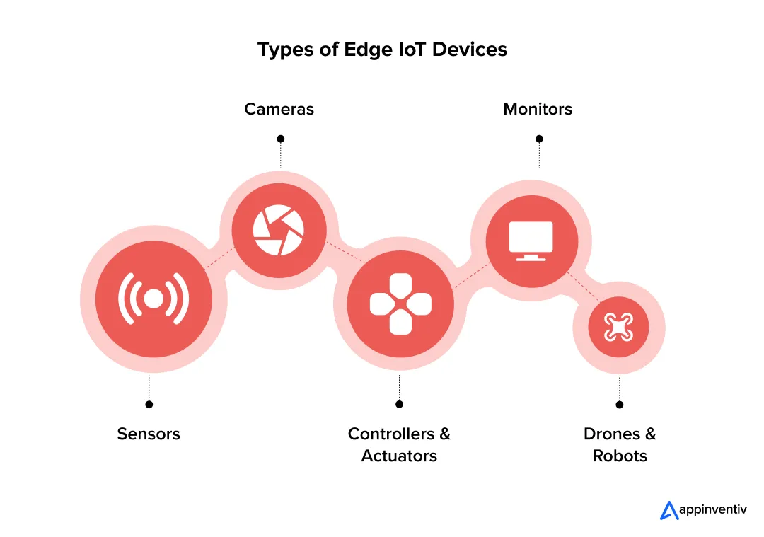 Types of Edge IoT Devices 