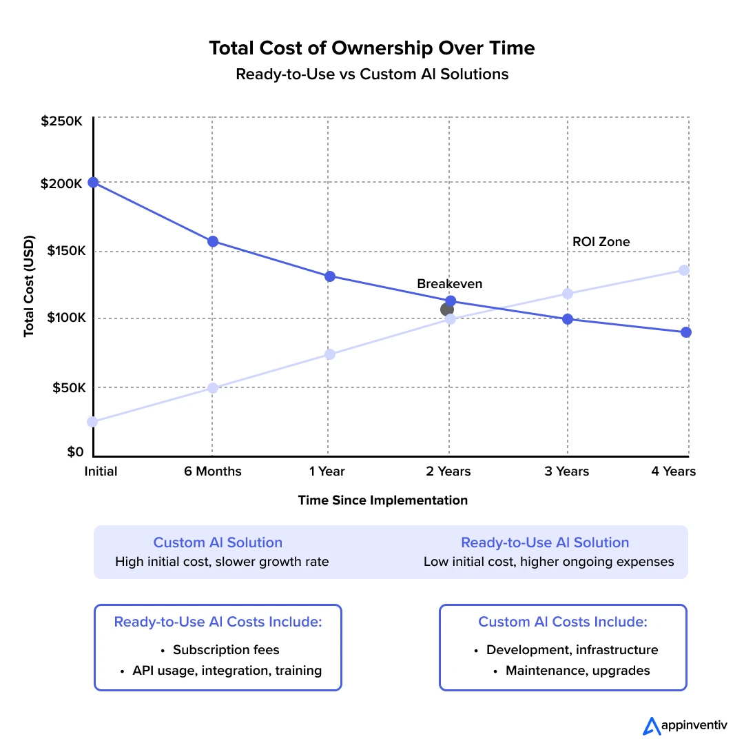 How to structure AI budget