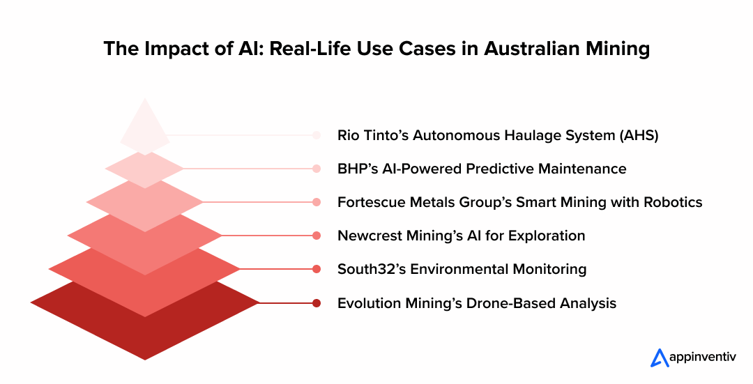 The Impact of AI: Real-Life Use Cases in Australian Mining