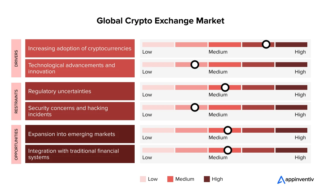 Global Crypto Exchange Market
