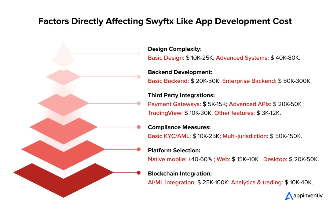 Factors Directly Affecting Swyftx Like App Development Cost