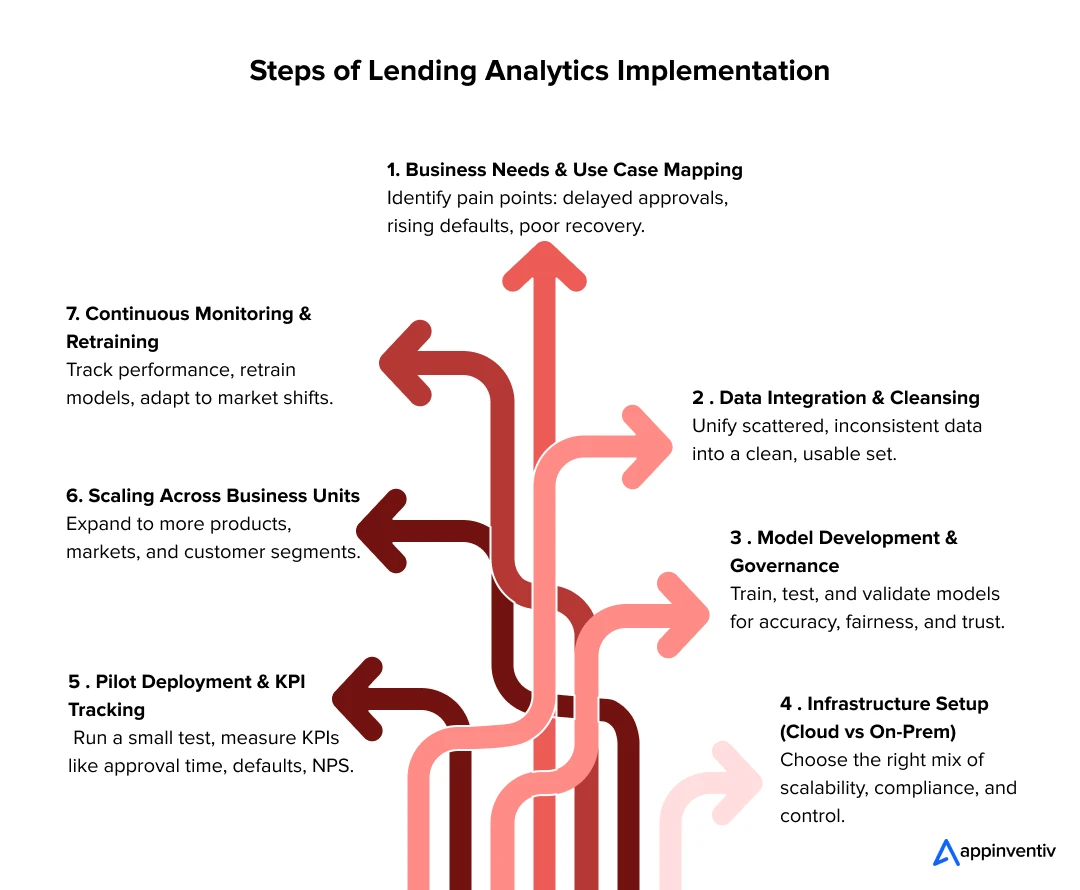 Steps of Lending Analytics Implementation