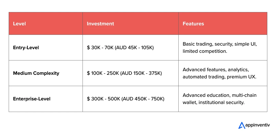 Estimated Development Cost Overview