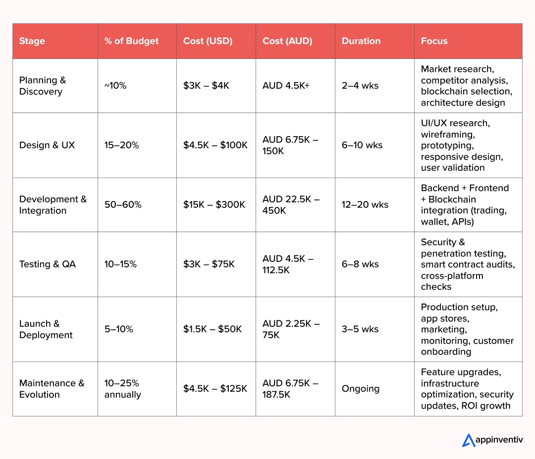 Swyftx Like App Development Cost Breakdowm