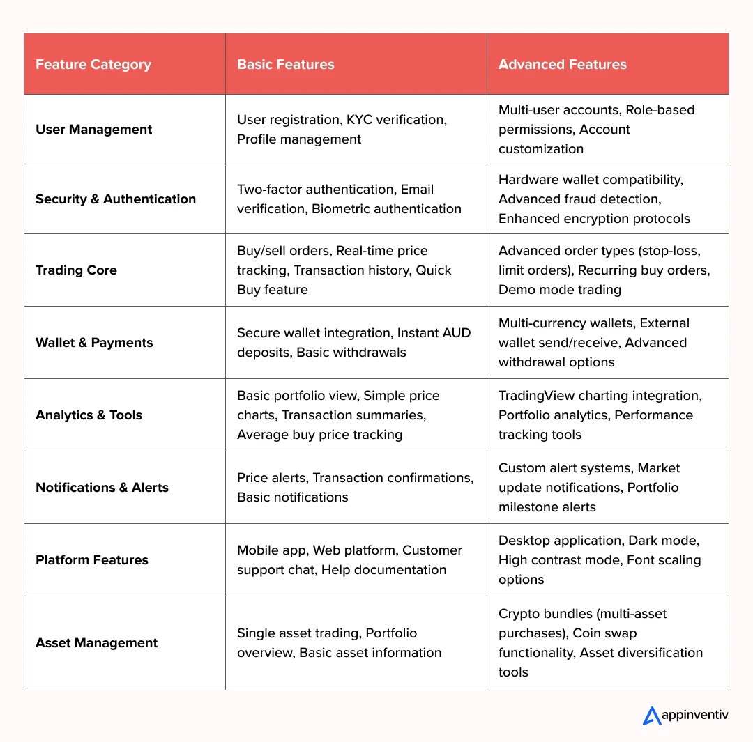 Essential and Advanced Functionality Requirements