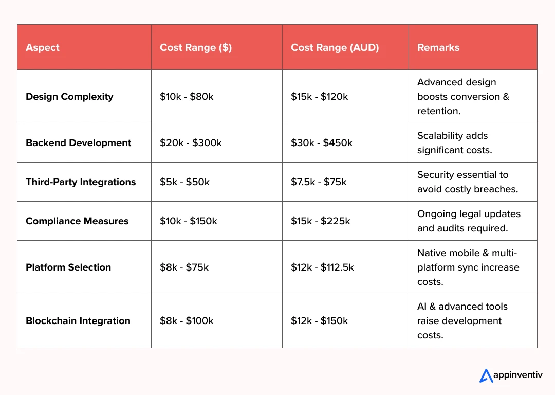 Cost Summary Table