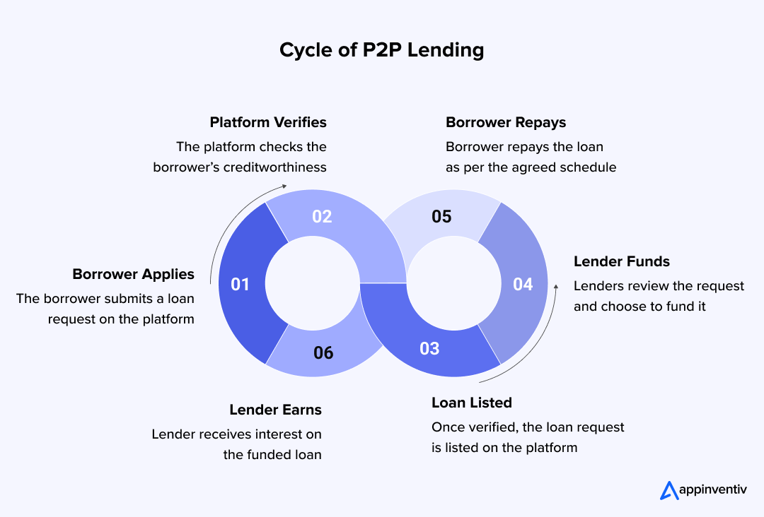 Cycle of P2P Lending