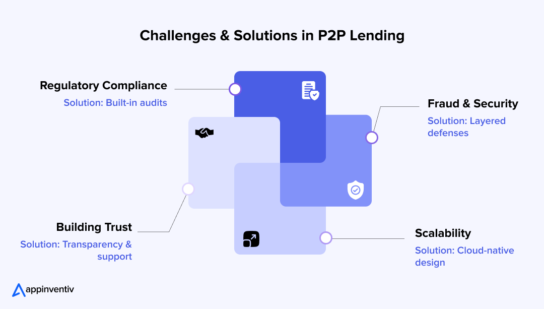 Challenges & Solutions in P2P Lending