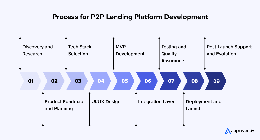 Process for P2P Lending Platform Development