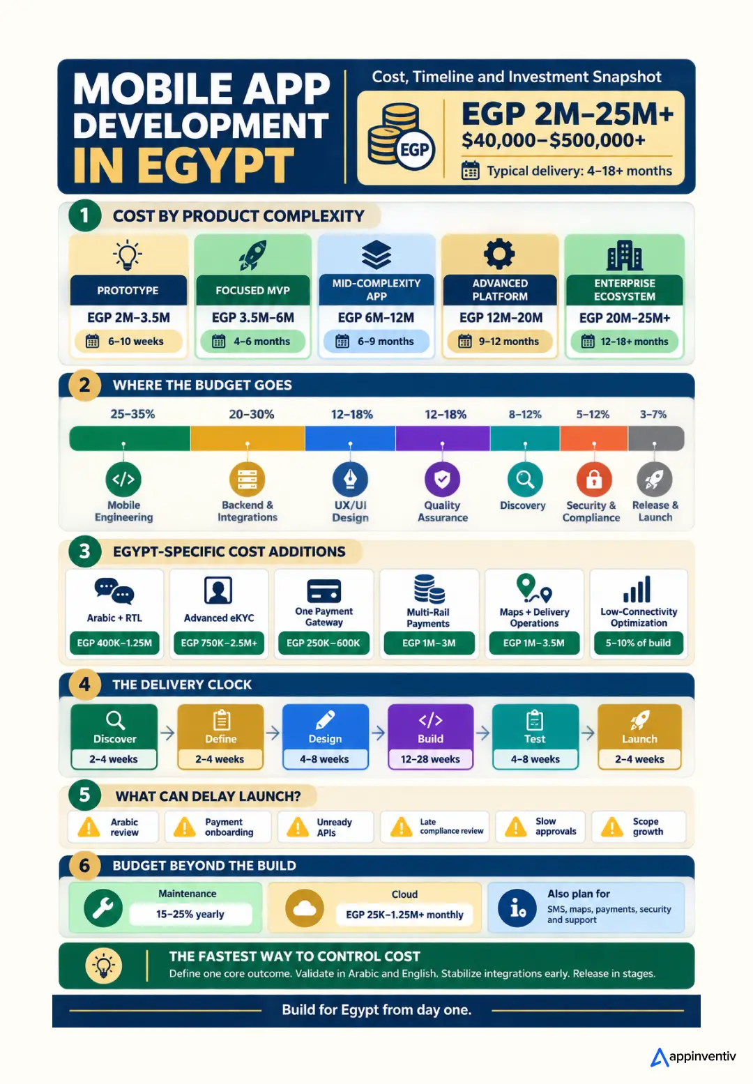 quick estimate of mobile app development cost in Egypt