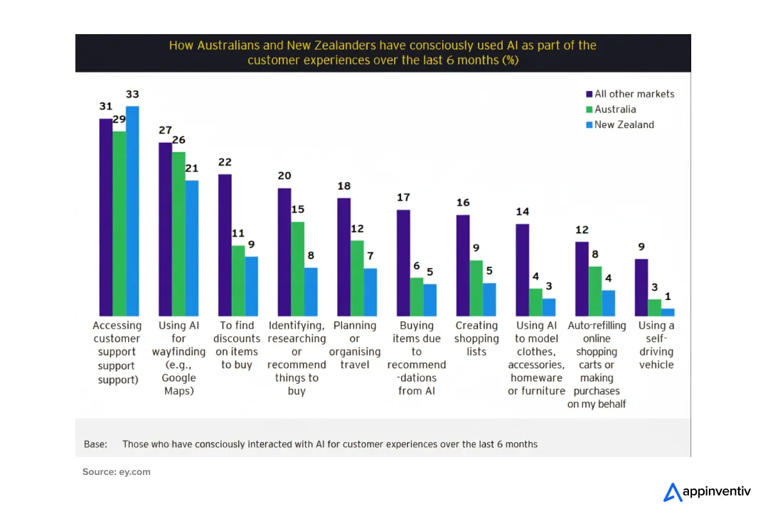 How Australian retailers are using AI for Customer Experience 