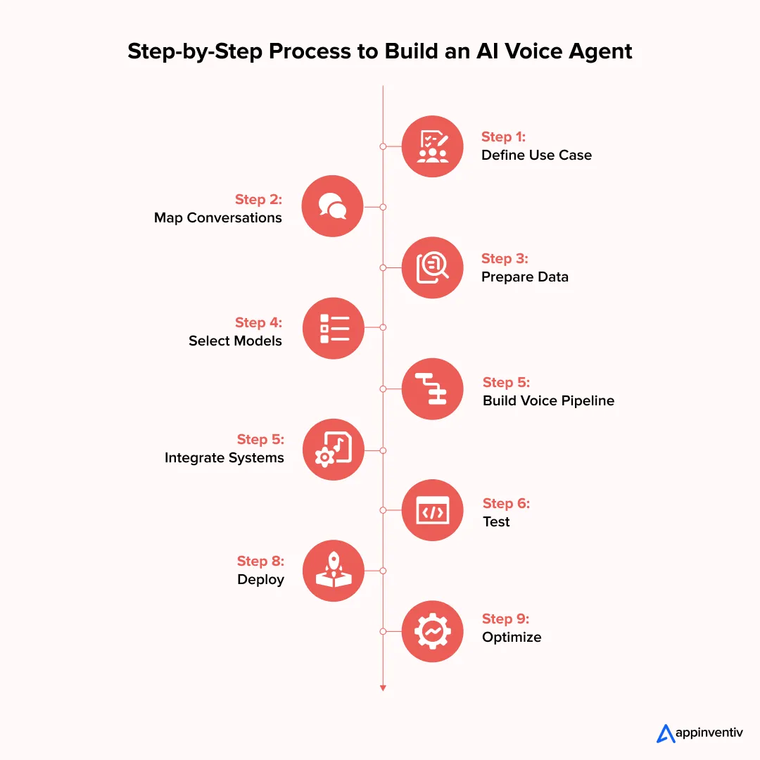 Step-by-Step Process to Build an AI Voice Agent 