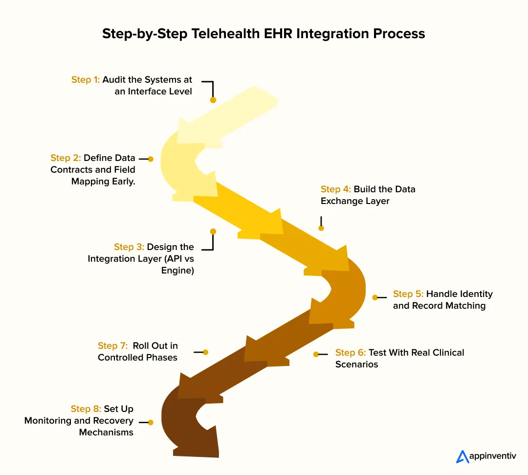 Step-by-Step Telehealth EHR Integration Process