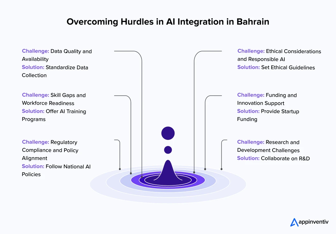Overcoming Hurdles in AI Integration in Bahrain
