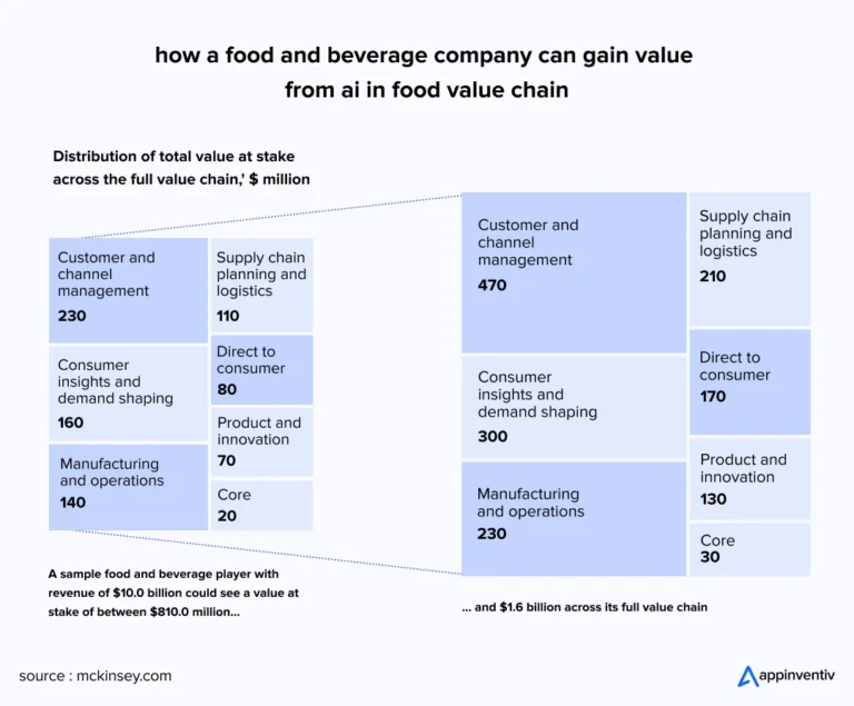 how a food and beverage company can gave value from ai in food value chain how a food and beverage company can gave value from ai in food value chain