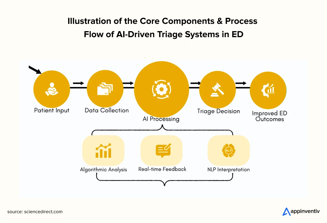 Illustration of the Core Components & Process Flow of AI-Driven Triage Systems in ED 