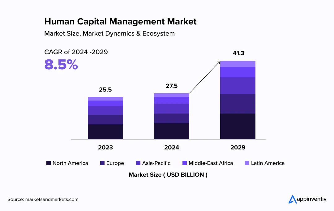 HCM Market