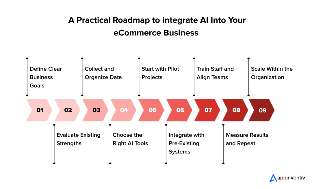 Roadmap to Integrate AI Into Your eCommerce Business