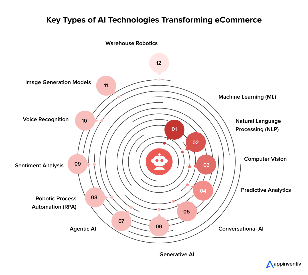 Key Types of AI Technologies Transforming eCommerce