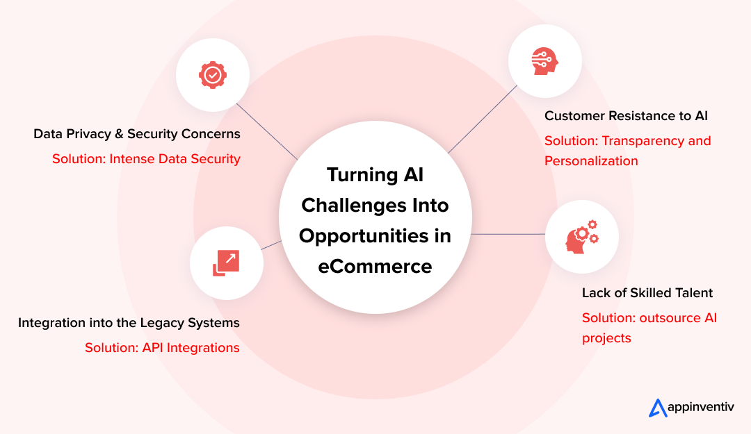  Turning AI Challenges Into Opportunities in eCommerce
