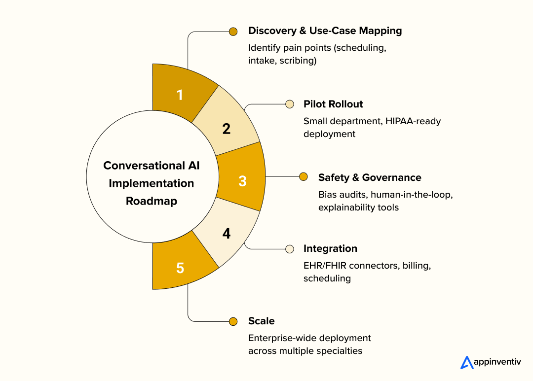 Conversational AI Implementation Roadmap