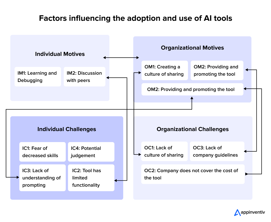 Factors influencing the adoption and use of AI tools