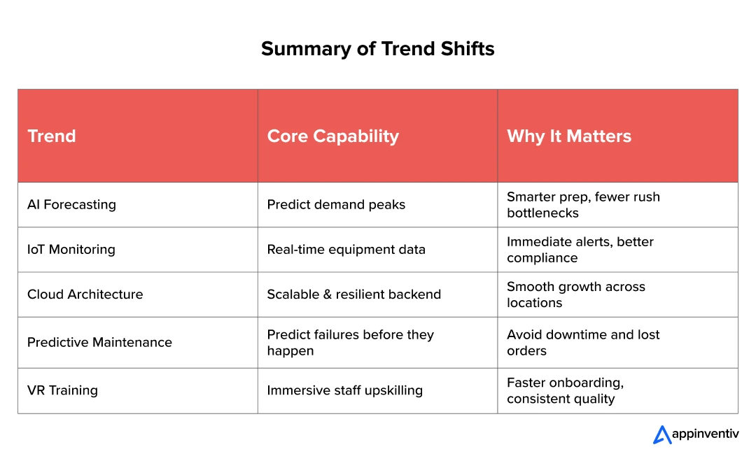 Future Trends in Cloud Kitchen Software