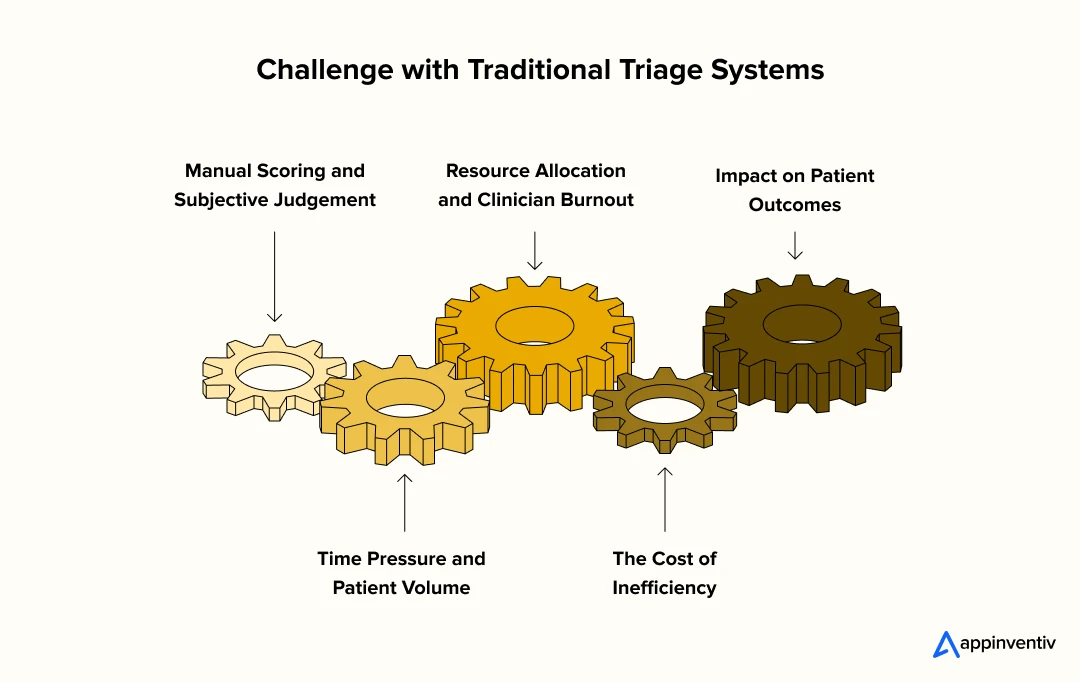 Challenge with Why Traditional Triage Systems 
